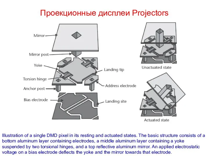 Проекционные дисплеи Projectors Illustration of a single DMD pixel in its