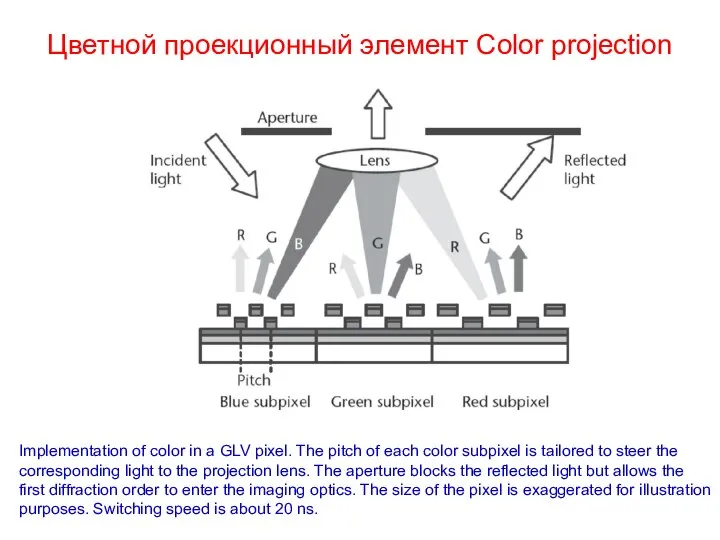 Цветной проекционный элемент Color projection Implementation of color in a GLV