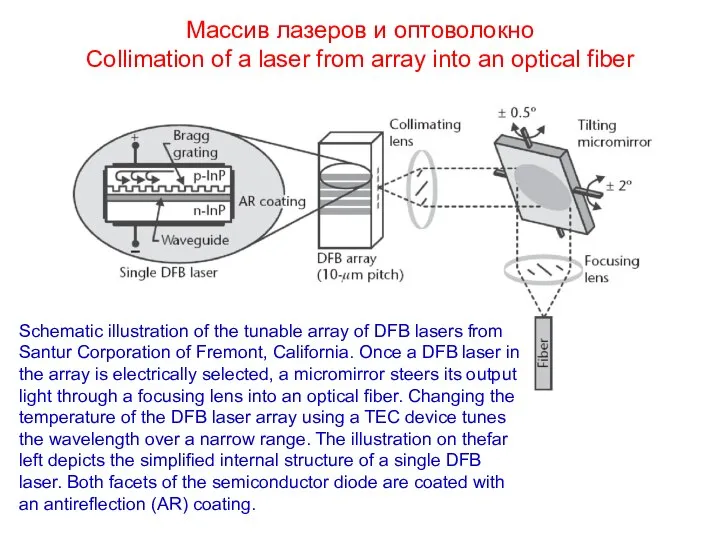 Массив лазеров и оптоволокно Collimation of a laser from array into