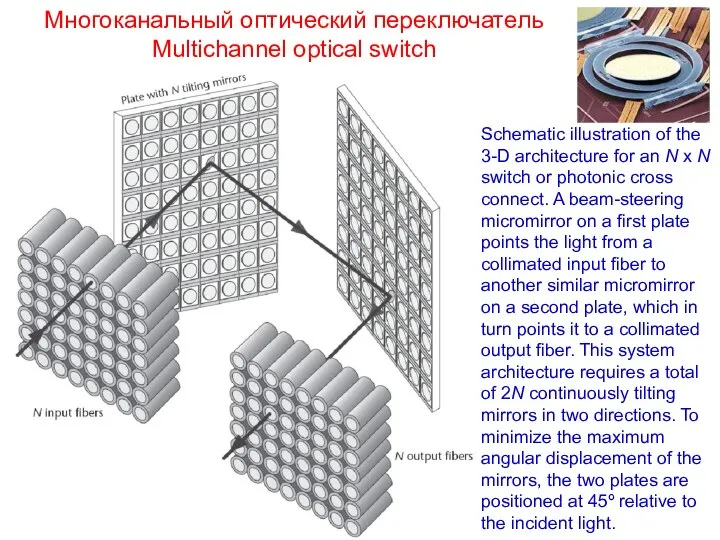 Многоканальный оптический переключатель Multichannel optical switch Schematic illustration of the 3-D