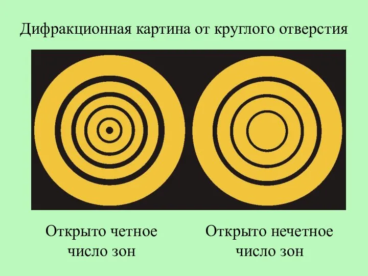 Дифракционная картина от круглого отверстия Открыто четное число зон Открыто нечетное число зон