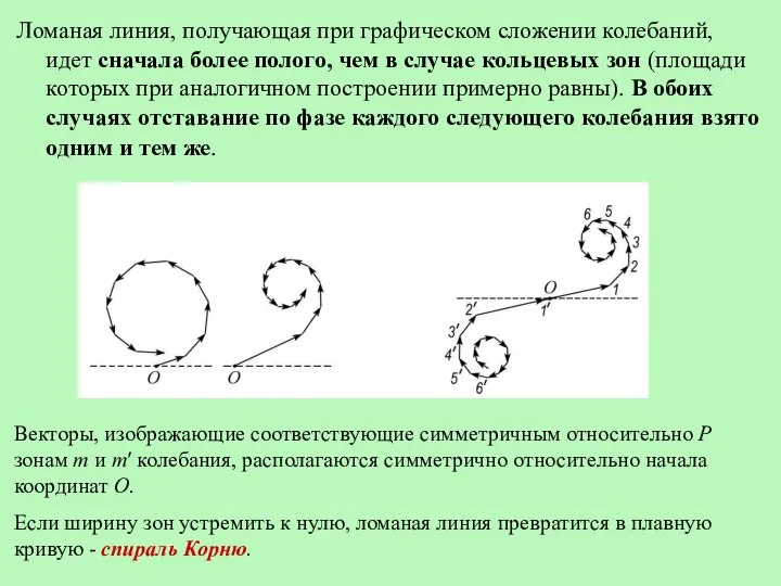 Ломаная линия, получающая при графическом сложении колебаний, идет сначала более полого,