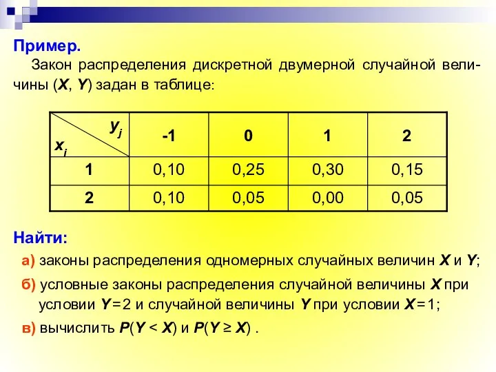Пример. Закон распределения дискретной двумерной случайной вели-чины (X, Y) задан в