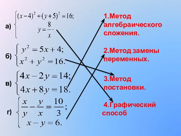 3.Метод постановки. 1.Метод алгебраического сложения. б) в) а) г) 4.Графический способ 2.Метод замены переменных.