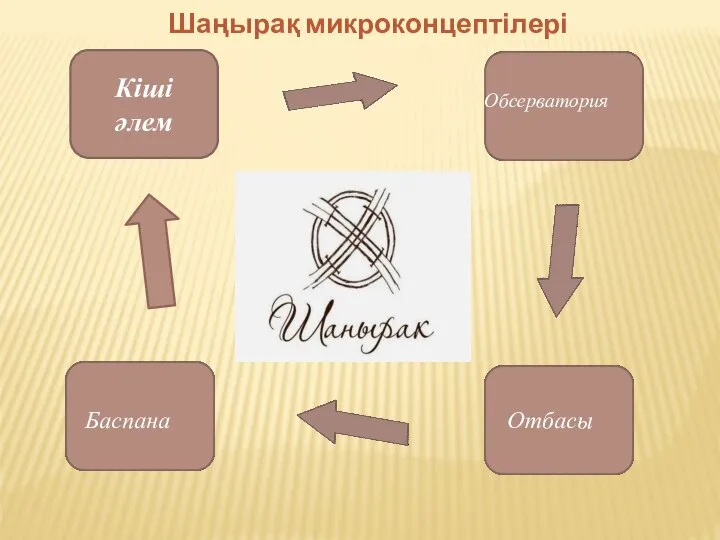 Кіші әлем Обсерватория Баспана Отбасы Шаңырақ микроконцептілері