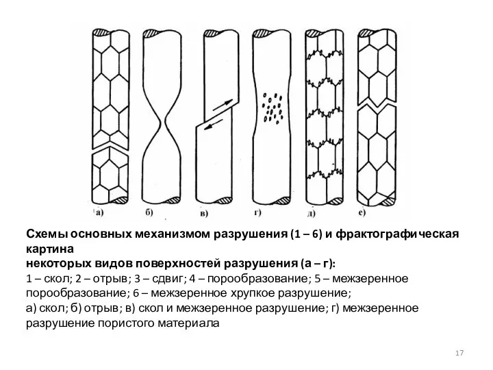 Схемы основных механизмом разрушения (1 – 6) и фрактографическая картина некоторых