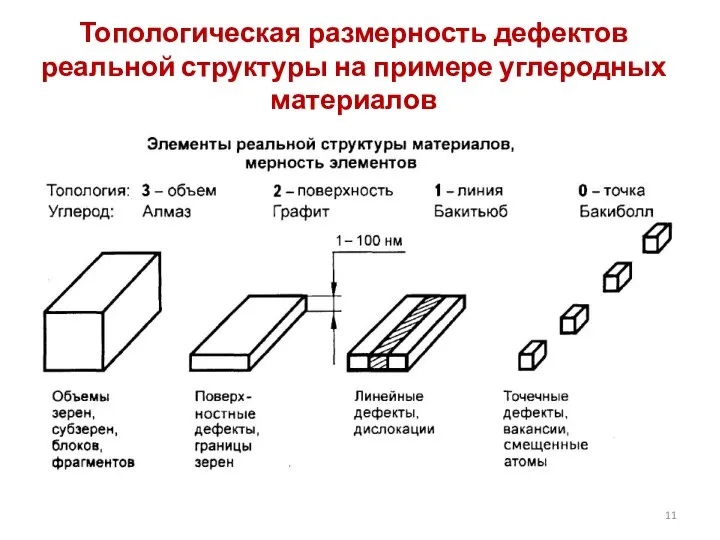 Топологическая размерность дефектов реальной структуры на примере углеродных материалов