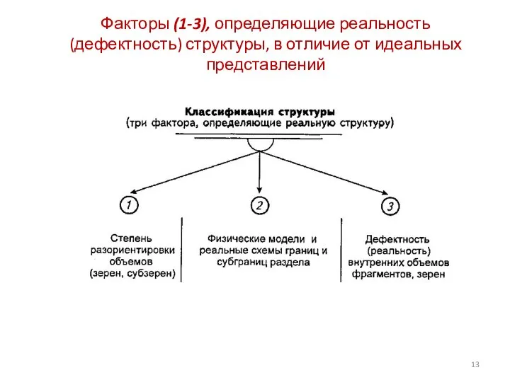 Факторы (1-3), определяющие реальность (дефектность) структуры, в отличие от идеальных представлений