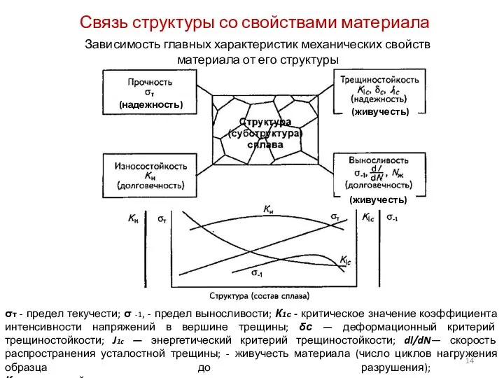 Связь структуры со свойствами материала Зависимость главных характеристик механических свойств материала