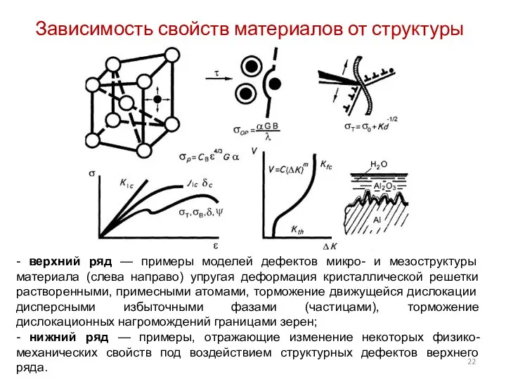 Зависимость свойств материалов от структуры - верхний ряд — примеры моделей