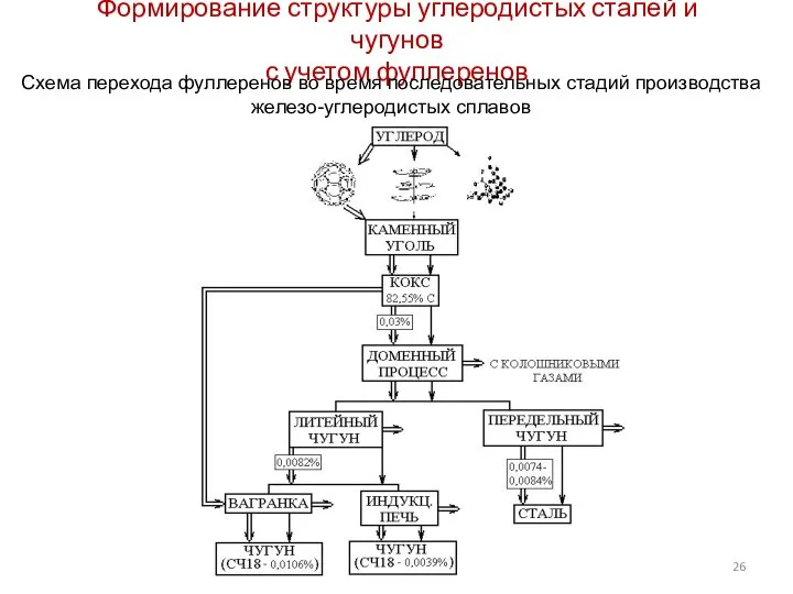 Формирование структуры углеродистых сталей и чугунов с учетом фуллеренов Схема перехода