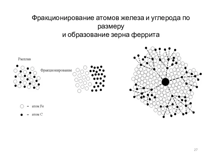 Фракционирование атомов железа и углерода по размеру и образование зерна феррита