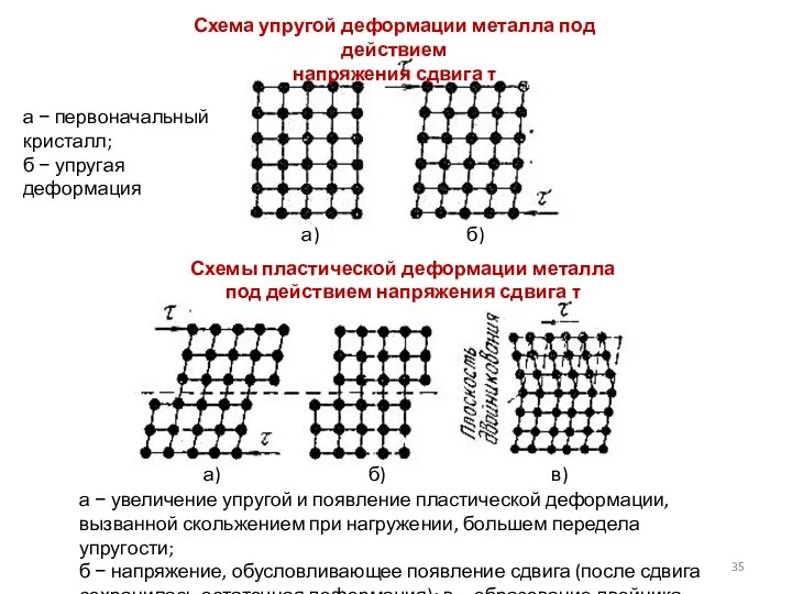 а − первоначальный кристалл; б − упругая деформация Схема упругой деформации