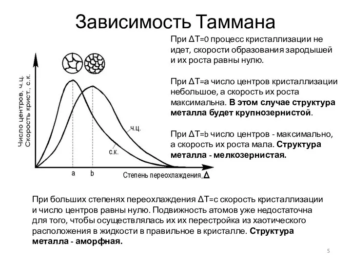 Зависимость Таммана При ΔТ=0 процесс кристаллизации не идет, скорости образования зародышей