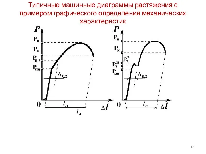 Типичные машинные диаграммы растяжения с примером графического определения механических характеристик