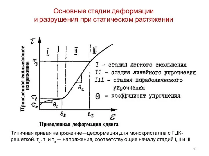 Основные стадии деформации и разрушения при статическом растяжении Типичная кривая напряжение—деформация