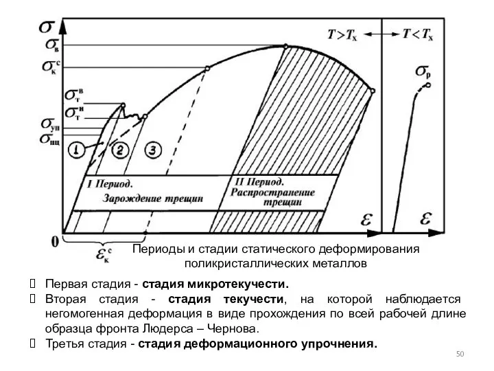 Периоды и стадии статического деформирования поликристаллических металлов Первая стадия - стадия