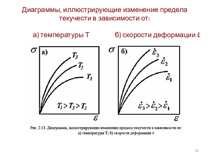 Диаграммы, иллюстрирующие изменение предела текучести в зависимости от: а) температуры Т б) скорости деформации ὲ