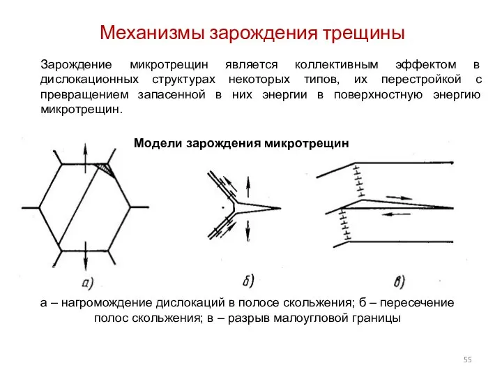 Механизмы зарождения трещины а – нагромождение дислокаций в полосе скольжения; б