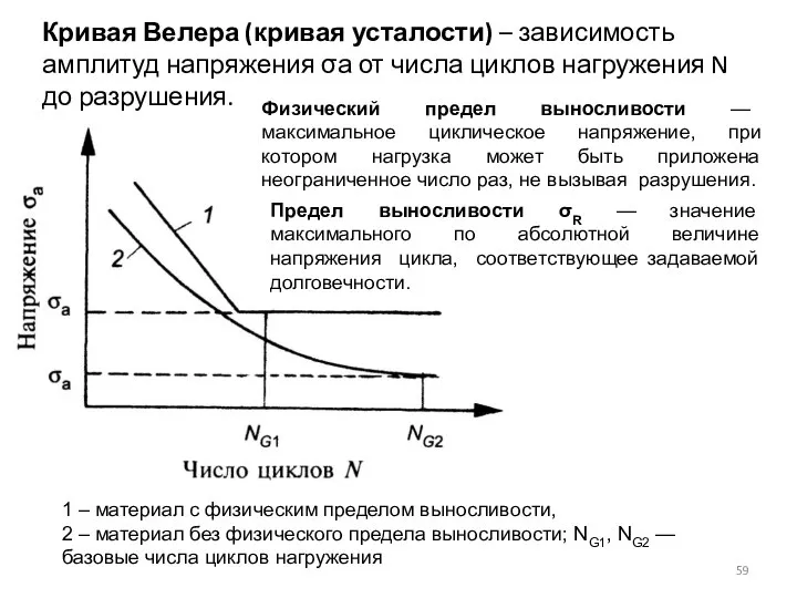 Кривая Велера (кривая усталости) – зависимость амплитуд напряжения σа от числа