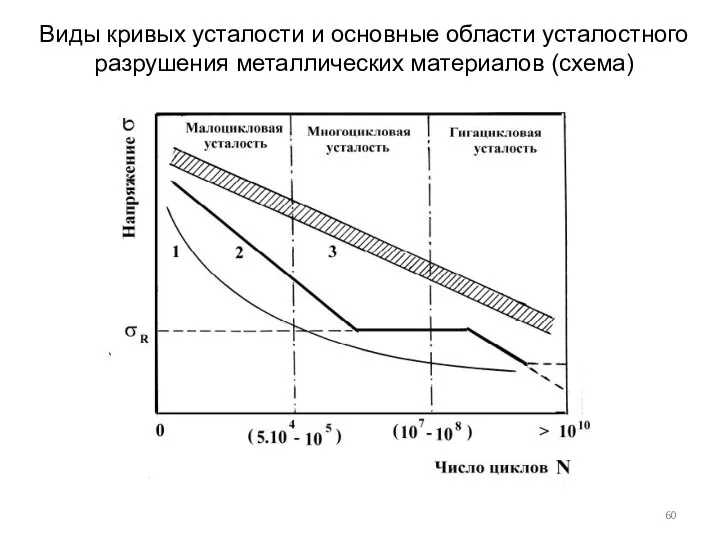 Виды кривых усталости и основные области усталостного разрушения металлических материалов (схема)