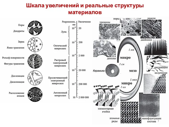 Шкала увеличений и реальные структуры материалов