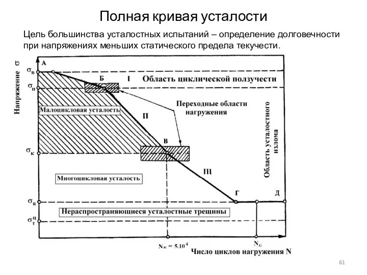 Полная кривая усталости Цель большинства усталостных испытаний – определение долговечности при напряжениях меньших статического предела текучести.