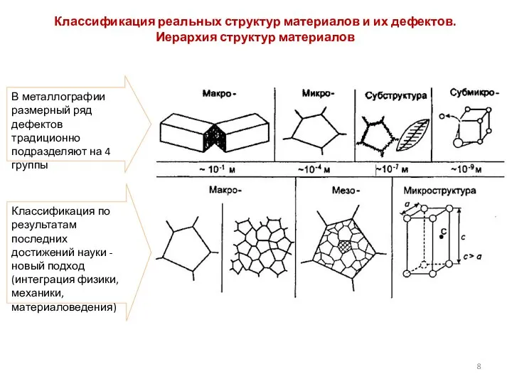 Классификация реальных структур материалов и их дефектов. Иерархия структур материалов В