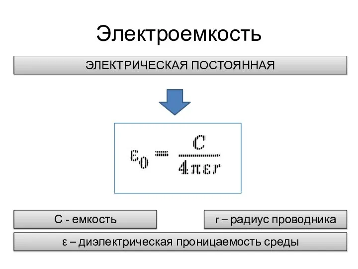 Электроемкость ЭЛЕКТРИЧЕСКАЯ ПОСТОЯННАЯ С - емкость ε – диэлектрическая проницаемость среды r – радиус проводника