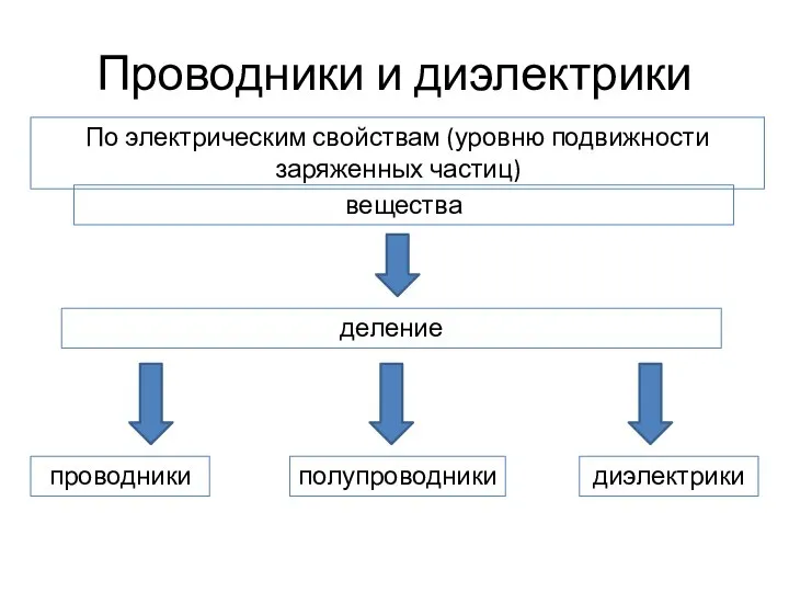 Проводники и диэлектрики По электрическим свойствам (уровню подвижности заряженных частиц) вещества деление проводники диэлектрики полупроводники