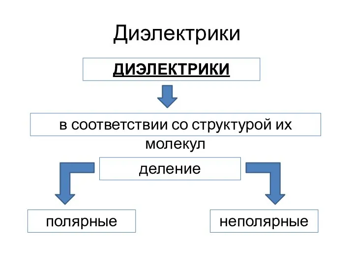 Диэлектрики в соответствии со структурой их молекул ДИЭЛЕКТРИКИ деление полярные неполярные