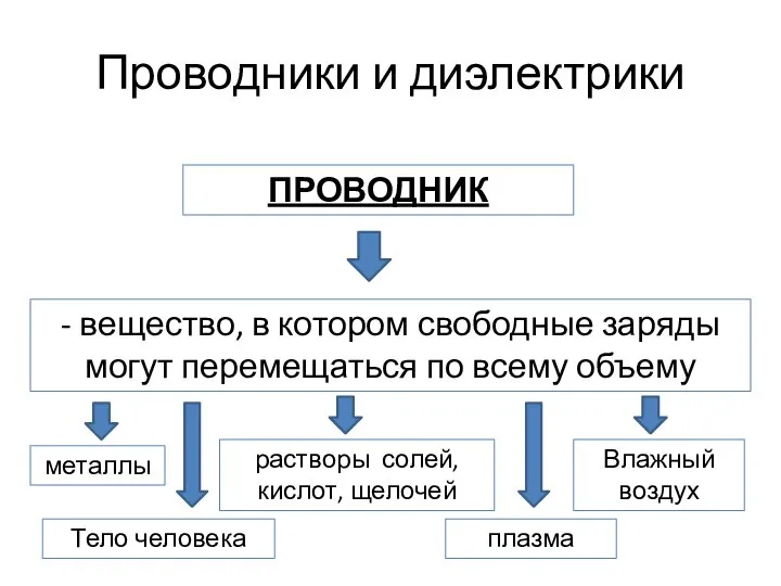 Проводники и диэлектрики - вещество, в котором свободные заряды могут перемещаться