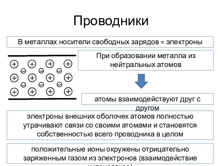 Проводники В металлах носители свободных зарядов = электроны При образовании металла