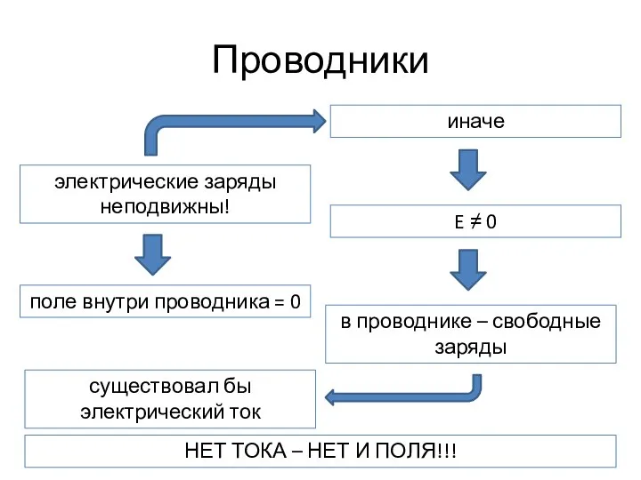 Проводники электрические заряды неподвижны! поле внутри проводника = 0 в проводнике