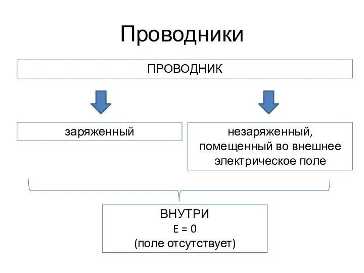 Проводники заряженный незаряженный, помещенный во внешнее электрическое поле ПРОВОДНИК ВНУТРИ E = 0 (поле отсутствует)