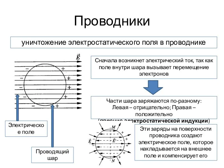 Проводники уничтожение электростатического поля в проводнике Электрическое поле Проводящий шар Сначала