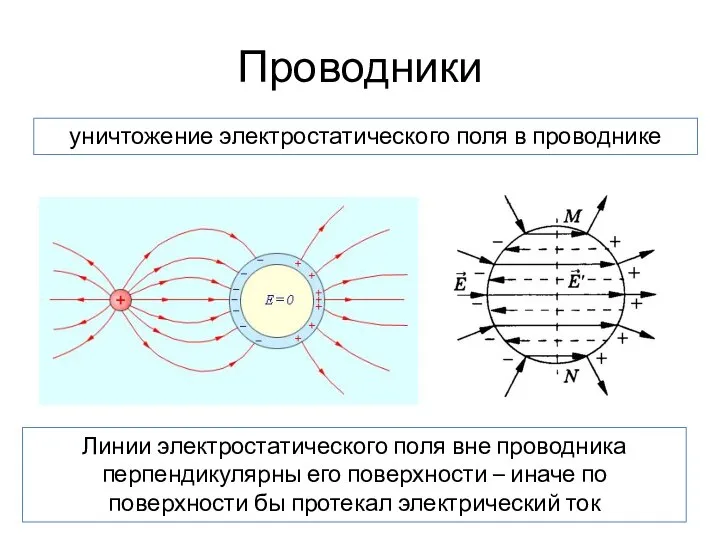 Проводники уничтожение электростатического поля в проводнике Линии электростатического поля вне проводника