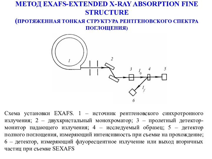 МЕТОД EXAFS-EXTENDED X-RAY ABSORPTION FINE STRUCTURE (ПРОТЯЖЕННАЯ ТОНКАЯ СТРУКТУРА РЕНТГЕНОВСКОГО СПЕКТРА