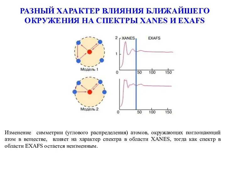 РАЗНЫЙ ХАРАКТЕР ВЛИЯНИЯ БЛИЖАЙШЕГО ОКРУЖЕНИЯ НА СПЕКТРЫ XANES И EXAFS Изменение