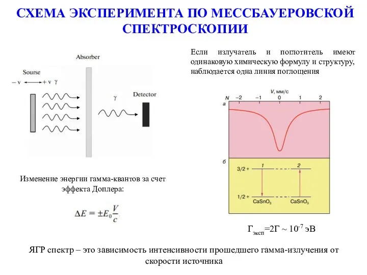 СХЕМА ЭКСПЕРИМЕНТА ПО МЕССБАУЕРОВСКОЙ СПЕКТРОСКОПИИ Изменение энергии гамма-квантов за счет эффекта