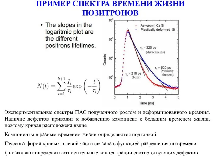 ПРИМЕР СПЕКТРА ВРЕМЕНИ ЖИЗНИ ПОЗИТРОНОВ Экспериментальные спектры ПАС полученного ростом и