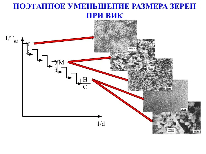 ПОЭТАПНОЕ УМЕНЬШЕНИЕ РАЗМЕРА ЗЕРЕН ПРИ ВИК