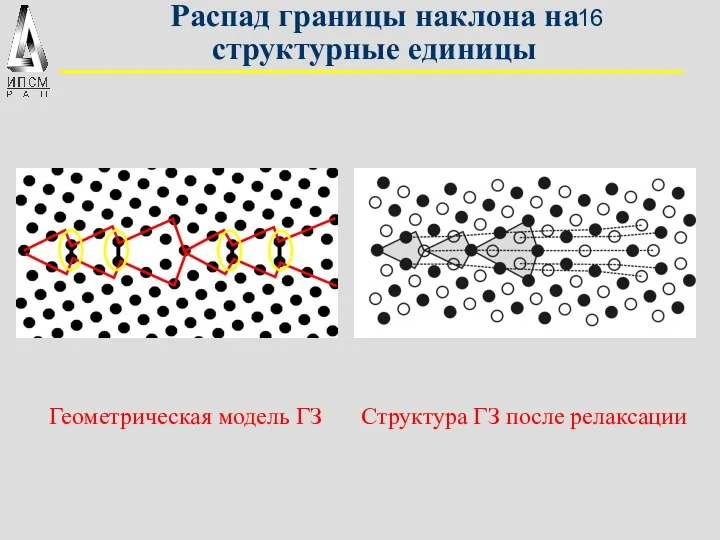 Распад границы наклона на структурные единицы Геометрическая модель ГЗ Структура ГЗ после релаксации