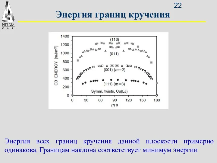 Энергия границ кручения Энергия всех границ кручения данной плоскости примерно одинакова. Границам наклона соответствует минимум энергии