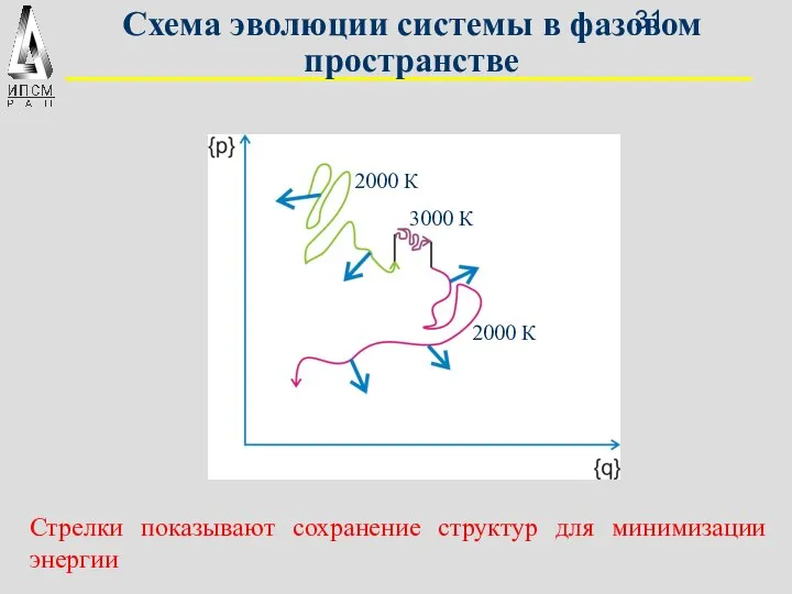 Схема эволюции системы в фазовом пространстве Стрелки показывают сохранение структур для минимизации энергии