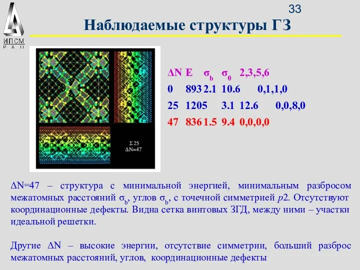 Наблюдаемые структуры ГЗ ΔN=47 – структура с минимальной энергией, минимальным разбросом