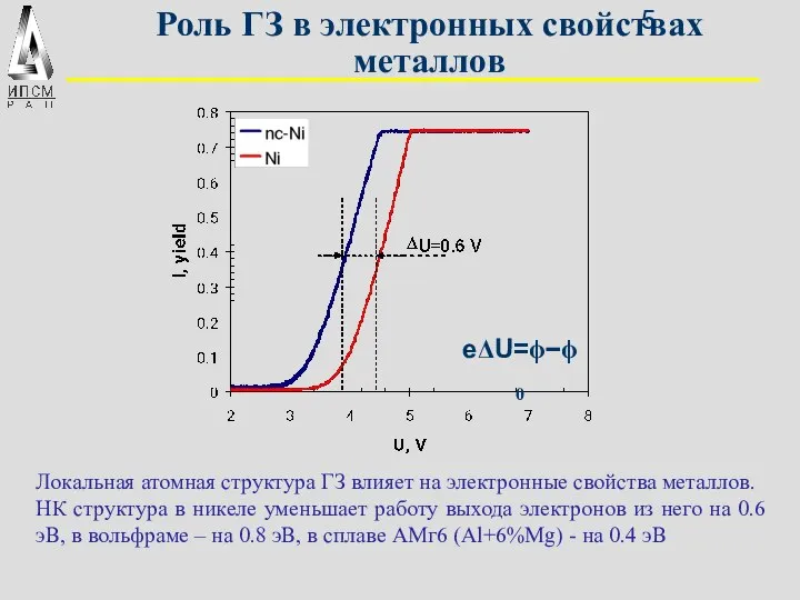 Роль ГЗ в электронных свойствах металлов eΔU=ϕ−ϕ0 Локальная атомная структура ГЗ