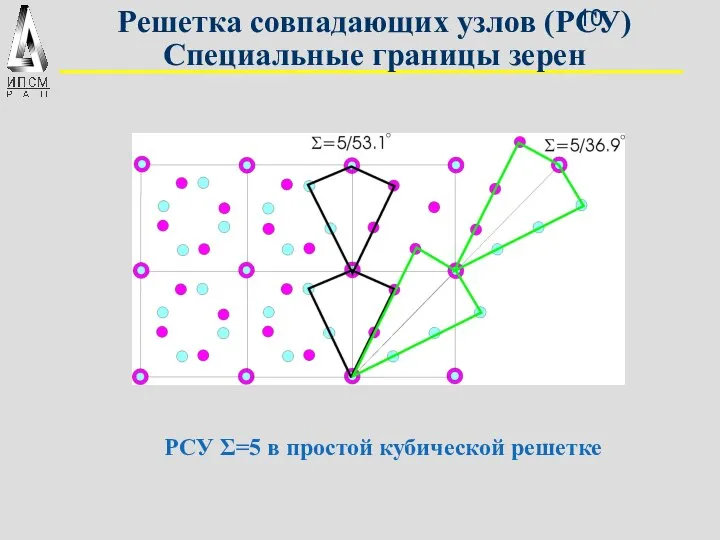 Решетка совпадающих узлов (РСУ) Специальные границы зерен РСУ Σ=5 в простой кубической решетке