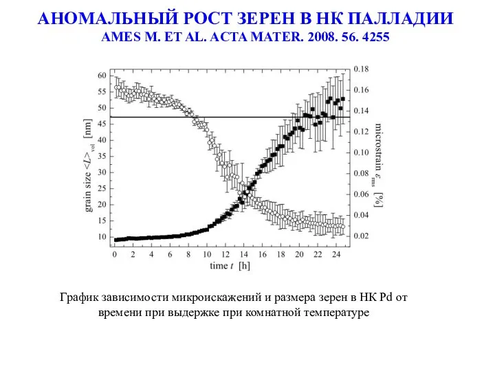 АНОМАЛЬНЫЙ РОСТ ЗЕРЕН В НК ПАЛЛАДИИ AMES M. ET AL. ACTA