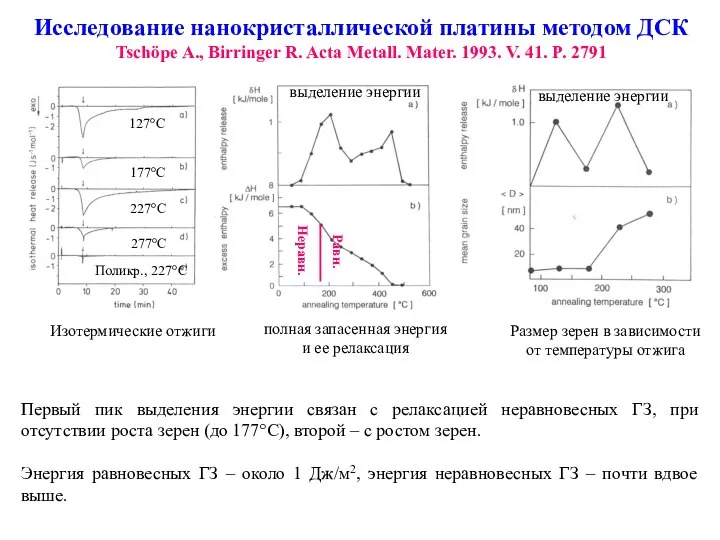 Первый пик выделения энергии связан с релаксацией неравновесных ГЗ, при отсутствии